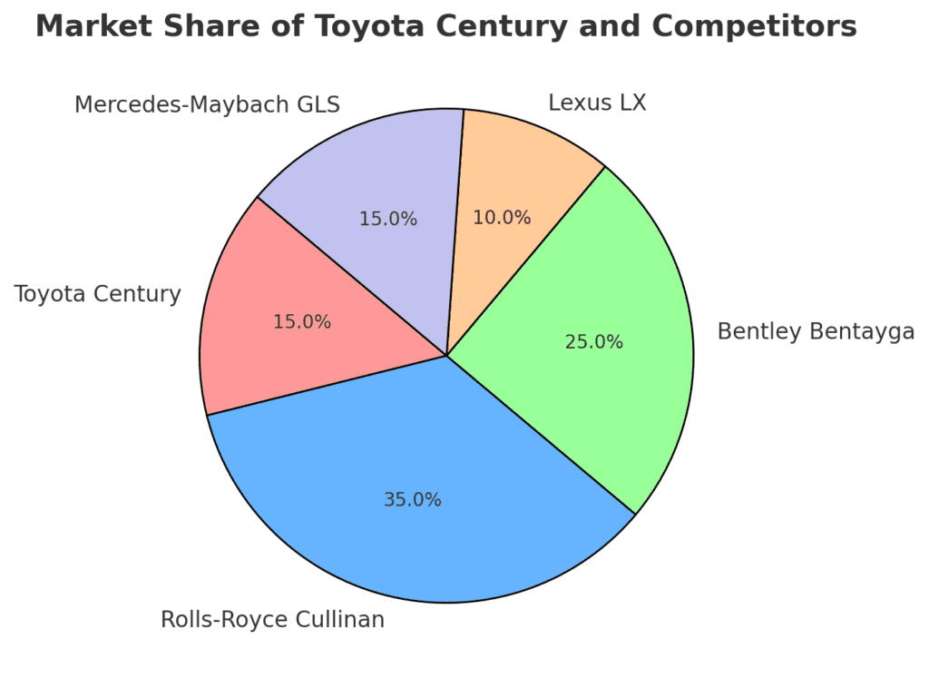 Market share visuals 