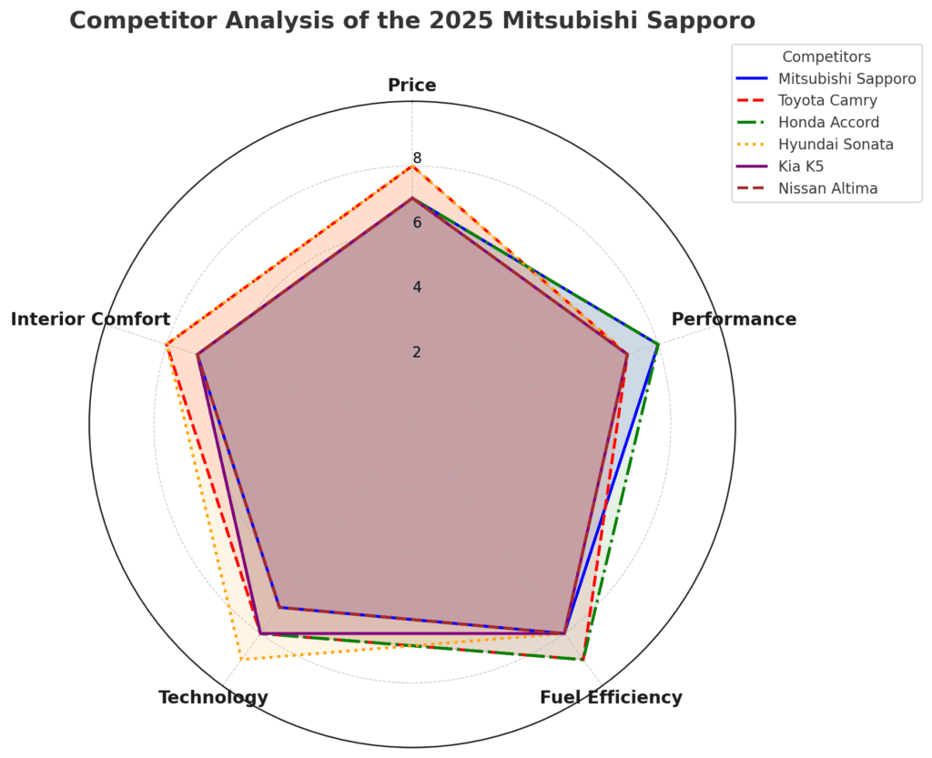 Competitor Analysis Graph of Mitsubishi Sapporo