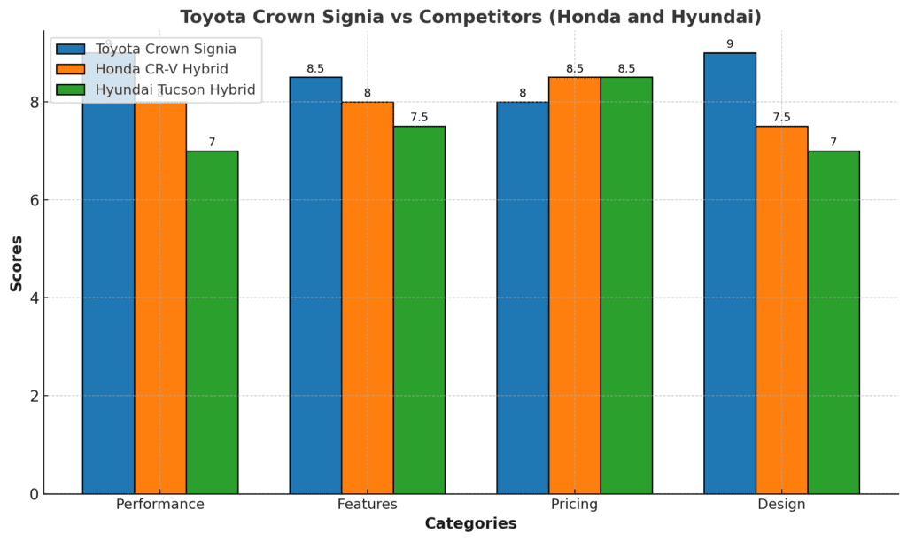 2025 Toyota Crown Signia competitors graph