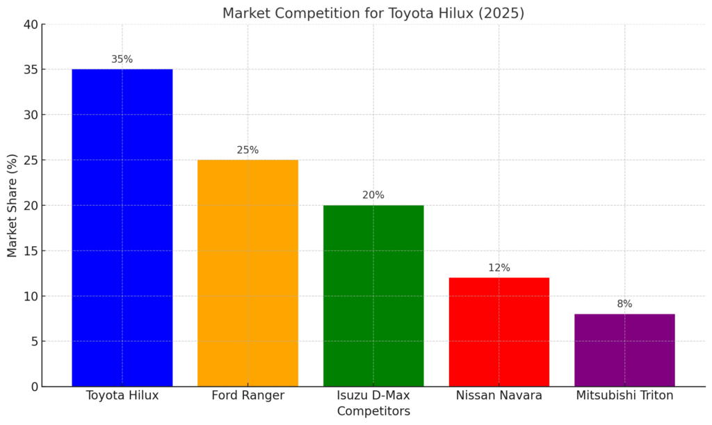 Market Comparison of 2025 Toyota Hilux