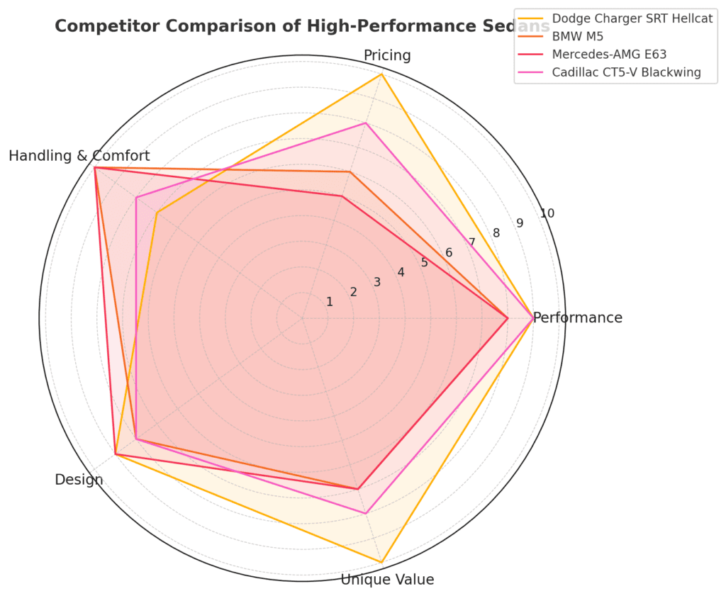 2025 Dodge Charger SRT Hellcat Competitors Graph