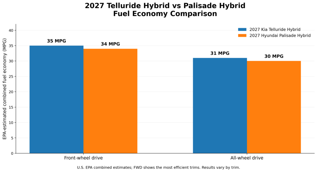 2027 Telluride Hybrid vs Palisade Hybrid_Fuel Economy Comparison
